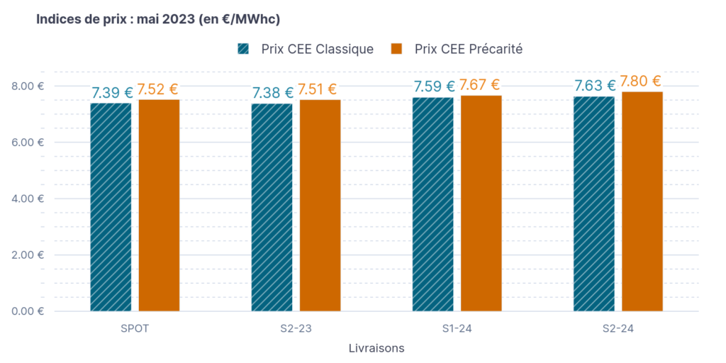 indices de prix CEE mai 2023