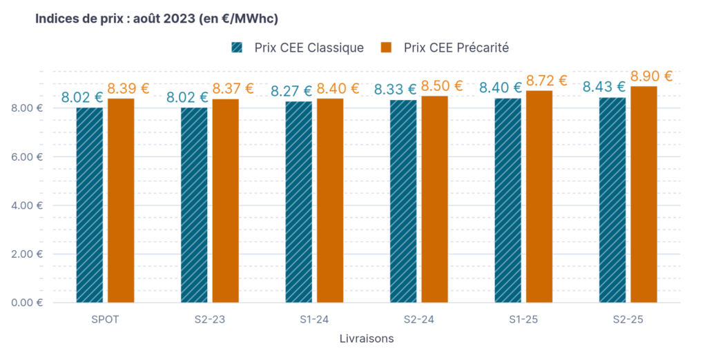 prix des CEE du mois de aout 2023 en €/MWhc