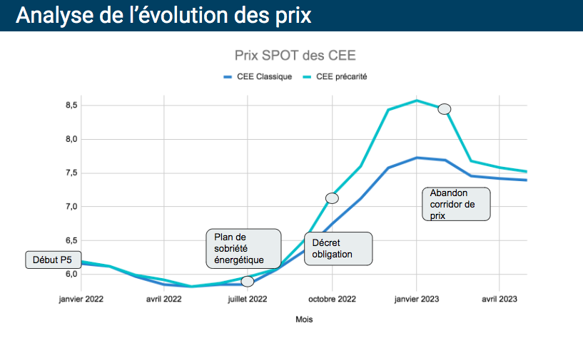 evolution des prix des CEE au gré des annonces gouvernementales