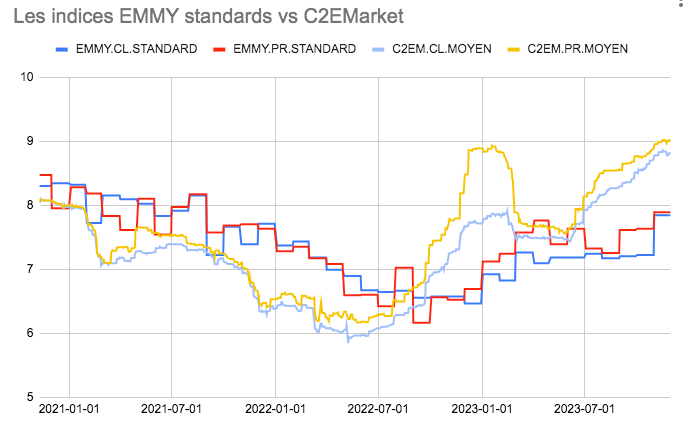 indices standard Emmy C2E market