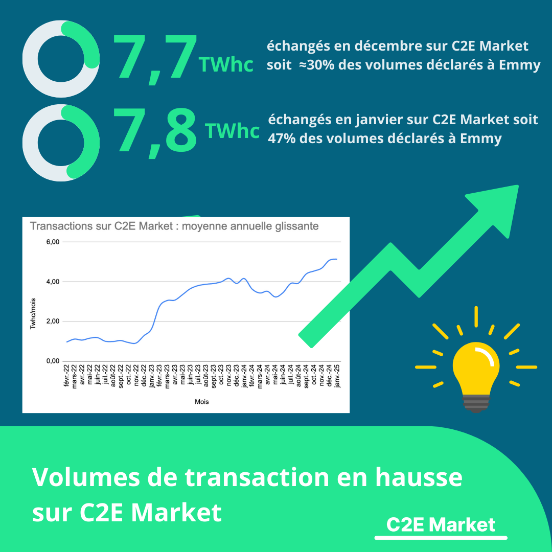 Augmentation des volumes de transaction sur C2E Market