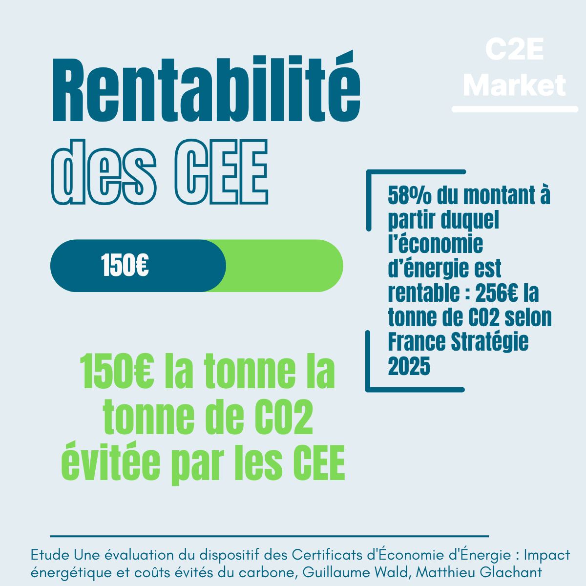 rentabilité des CEE selon l'étude des Mines